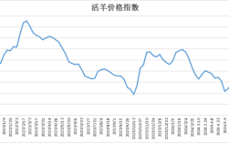 2025年羊肉价格会涨还是会跌？