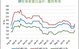 2025年麦价会涨还是会跌？