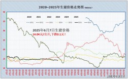 2025年猪价会涨还是跌？