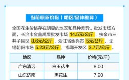 花生价格后市会涨还是跌？