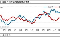 渭南今日鸡蛋价格是涨还是跌？
