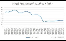 近期花生价格是涨还是跌？