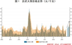 近几年大葱价格走势如何？