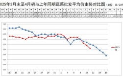 2025年青菜价格会涨还是会跌？
