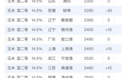 全国玉米价格最新走势如何？