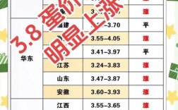 今日徐州徐海鸡蛋价格多少钱一斤？