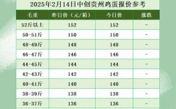 今日14日鸡蛋价格多少？