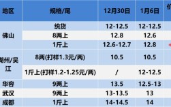 2025年草鱼价格会涨还是会跌？