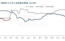 今年小麦价格走势如何？