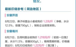 安徽小麦价格未来走势如何？