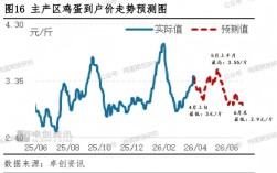 今日鞍山鸡蛋价格走势
