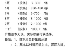 今日黄鳝网价几何？