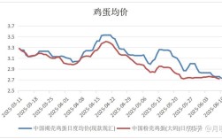 今年鸡蛋价格行情会涨还是会跌？