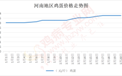 今日河南鸡蛋价格是涨还是跌？