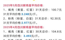 2025年5月鸡蛋价格会涨还是跌？