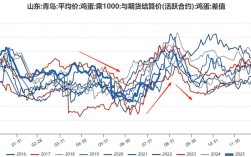 2025鸡蛋价格走向