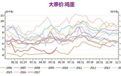 7月7日鸡蛋价格走势图