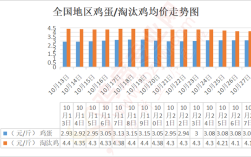 2025年淘汰蛋鸡价格会涨还是跌？