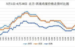 蚌埠今日鸡蛋价格咋样？