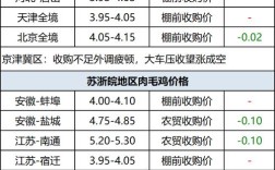 817肉食鸡今日价格如何？