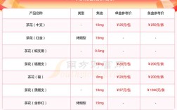 茶花品种多，价格差异有多大？