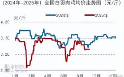 河南肉鸡价格未来会怎么走？