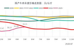 2025年牛肉价格会涨还是跌？供需变化、养殖成本和政策调控将如何影响全年走势？