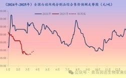 2025肉鸡价格走势
