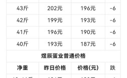 鸡蛋价格最新行情如何？