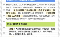 2025河蟹价格会涨还是跌？
