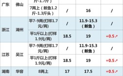 亚洲鲤鱼在中国多少钱一斤？