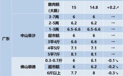 最新草鱼批发价行情如何？