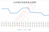 山东今日全省鸡蛋价格