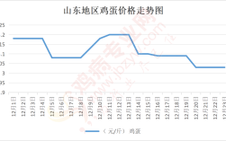 山东今日全省鸡蛋价格