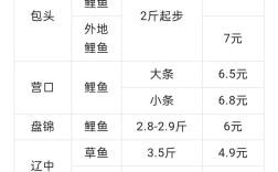 佛山塘鱼价格近期涨跌如何？
