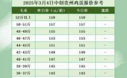 今日全国鸡蛋价格多少？