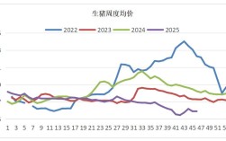 2025生猪价格趋势