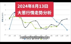 大韩继大葱价格走势预测