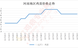 郑州鸡蛋今日具体价格是多少？