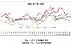 陕西鸡蛋价格未来走势如何？