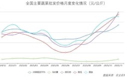 西红柿价格一年走势如何？