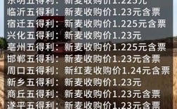 2025新麦价格政策会调整吗？