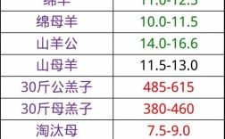 山羊绵羊价格谁更高？