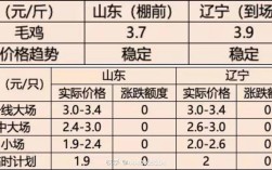 辽宁2025年毛鸡价格会涨还是跌？