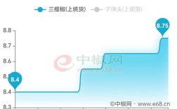 2025辣椒价格为何持续上涨？