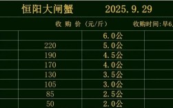 2025河蟹价格会涨还是跌？