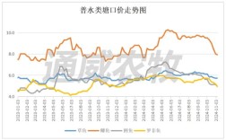 北京罗非鱼价格行情将如何变化？