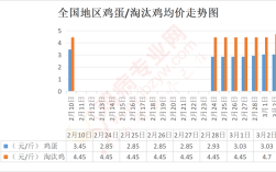 淘汰鸡价格行情走势如何？