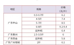 2025鱼苗价格多少？不同鱼种差多少？