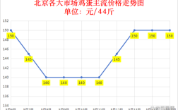 2025年北京鸡蛋价格会涨还是跌？